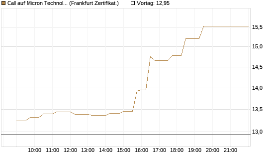 Call auf Micron Technology [UBS AG (London)] Chart