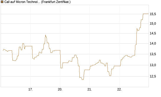 Call auf Micron Technology [UBS AG (London)] Chart
