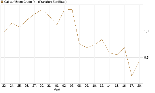 Call auf Brent Crude Rohöl ICE 06/26 [Vontobel] Chart