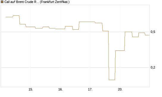 Call auf Brent Crude Rohöl ICE 06/26 [Vontobel] Chart
