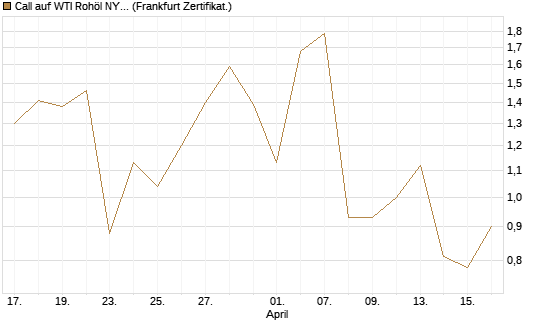 Call auf WTI Rohöl NYMEX 06/26 [Vontobel] Chart