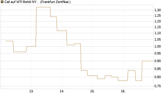 Call auf WTI Rohöl NYMEX 06/26 [Vontobel] Chart