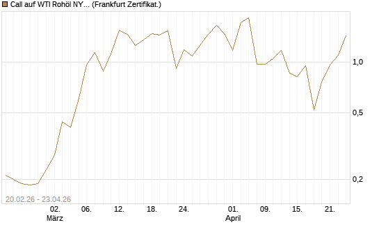Call auf WTI Rohöl NYMEX 06/26 [Vontobel] Chart