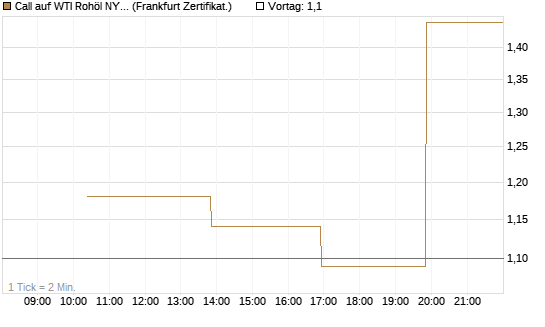 Call auf WTI Rohöl NYMEX 06/26 [Vontobel] Chart