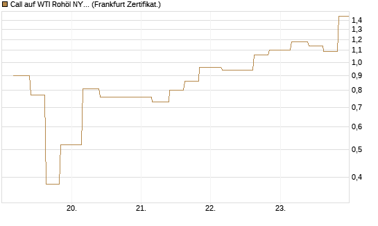 Call auf WTI Rohöl NYMEX 06/26 [Vontobel] Chart