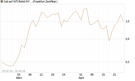 Call auf WTI Rohöl NYMEX 06/26 [Vontobel] Chart