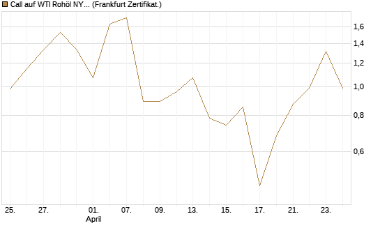 Call auf WTI Rohöl NYMEX 06/26 [Vontobel] Chart