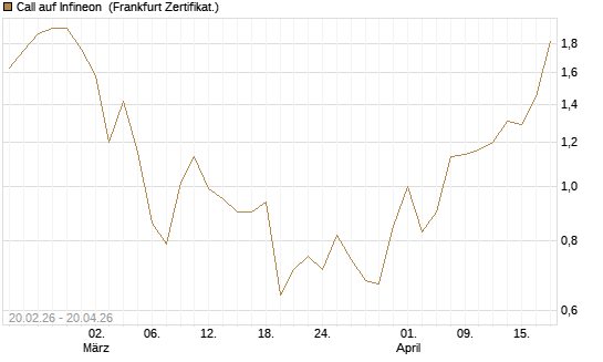 Call auf Infineon [Vontobel] Chart