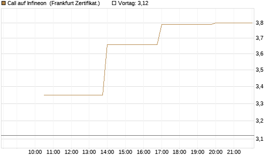 Call auf Infineon [Vontobel] Chart