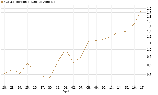 Call auf Infineon [Vontobel] Chart