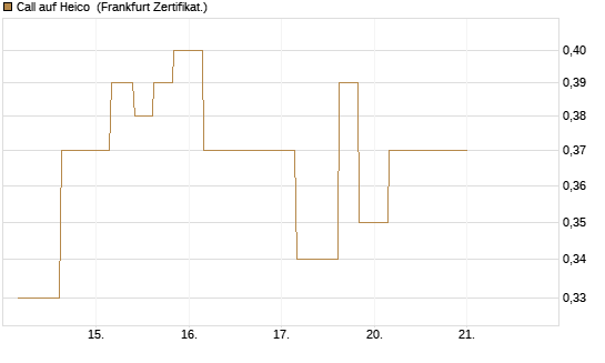 Call auf Heico [Vontobel] Chart