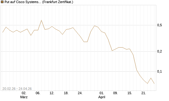 Put auf Cisco Systems [Vontobel] Chart