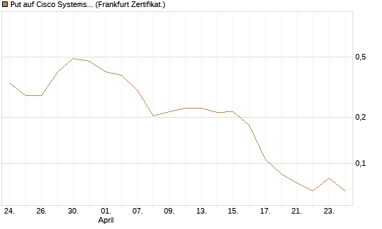 Put auf Cisco Systems [Vontobel] Chart