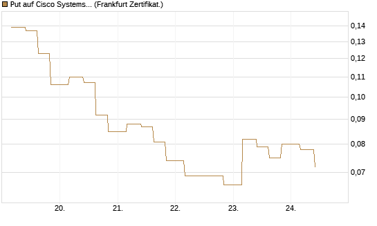 Put auf Cisco Systems [Vontobel] Chart