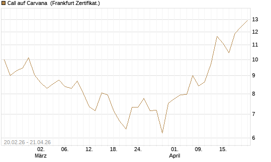 Call auf Carvana [Vontobel] Chart