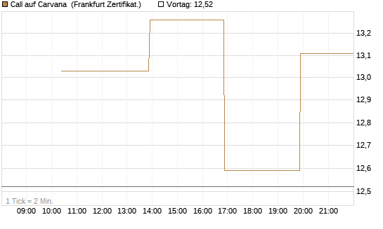 Call auf Carvana [Vontobel] Chart