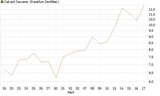 Call auf Carvana [Vontobel] Chart