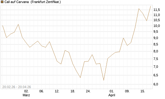 Call auf Carvana [Vontobel] Chart
