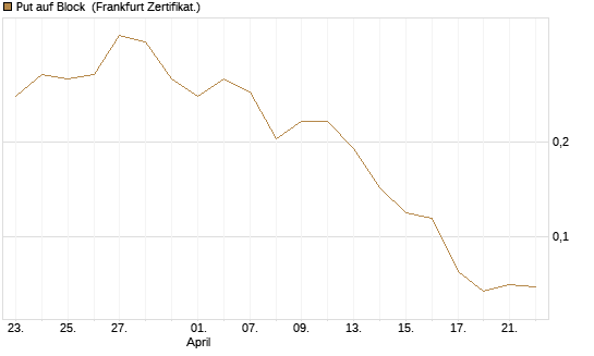 Put auf Block [Vontobel] Chart