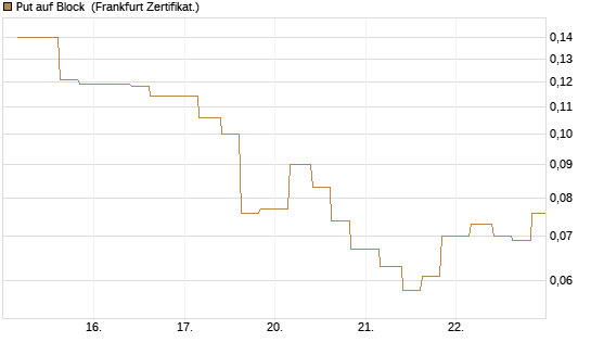 Put auf Block [Vontobel] Chart