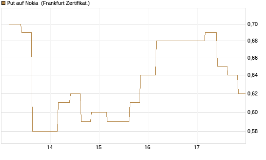 Put auf Nokia [Vontobel] Chart