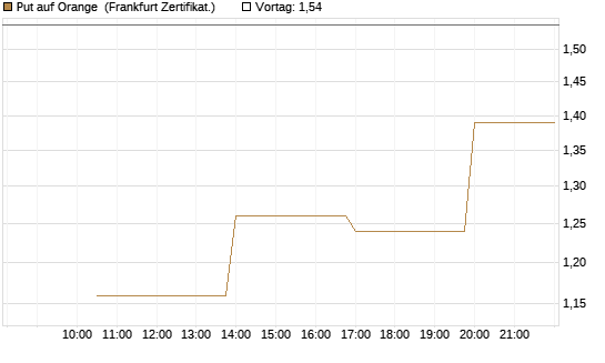 Put auf Orange [Vontobel] Chart
