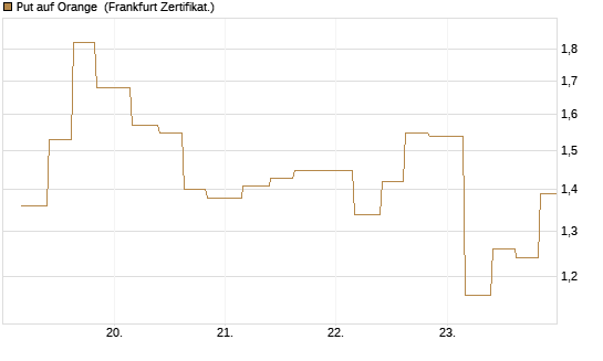Put auf Orange [Vontobel] Chart