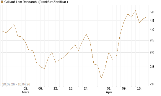 Call auf Lam Research [Vontobel] Chart