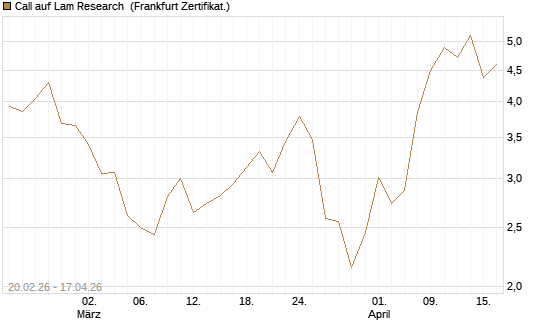 Call auf Lam Research [Vontobel] Chart