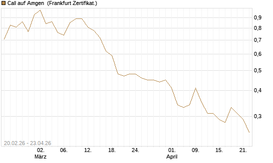Call auf Amgen [Vontobel] Chart