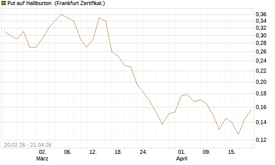 Put auf Halliburton [Vontobel] Chart