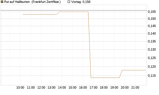 Put auf Halliburton [Vontobel] Chart