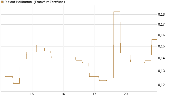 Put auf Halliburton [Vontobel] Chart