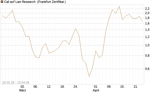Call auf Lam Research [Vontobel] Chart
