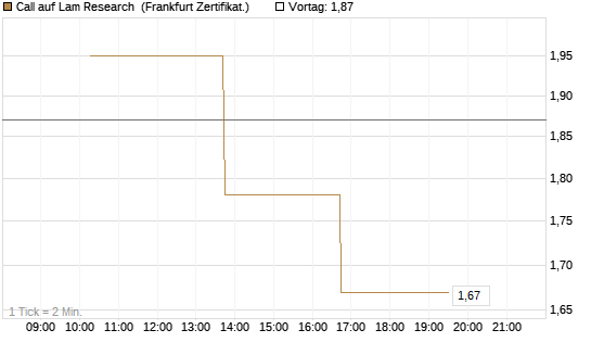 Call auf Lam Research [Vontobel] Chart