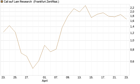 Call auf Lam Research [Vontobel] Chart