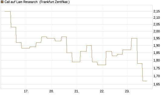 Call auf Lam Research [Vontobel] Chart