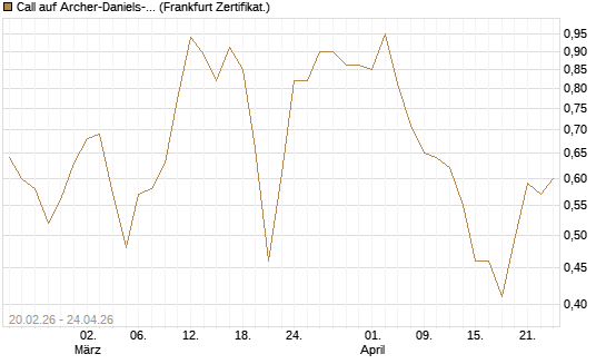 Call auf Archer-Daniels-Midland [Vontobel] Chart