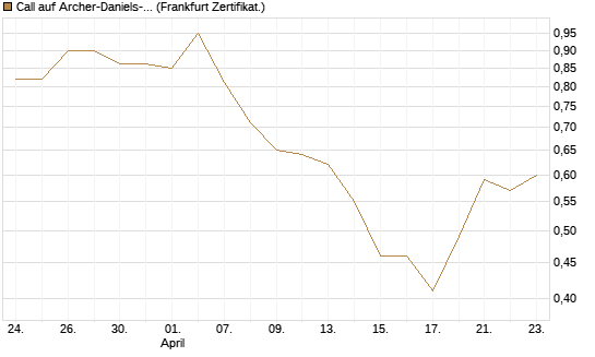 Call auf Archer-Daniels-Midland [Vontobel] Chart