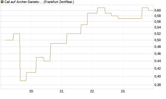 Call auf Archer-Daniels-Midland [Vontobel] Chart