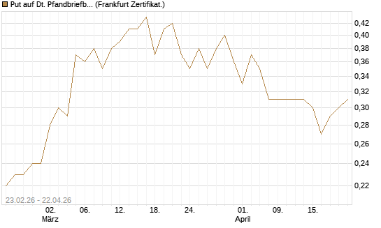 Put auf Dt. Pfandbriefbank [Société Générale Effekten GmbH] Chart
