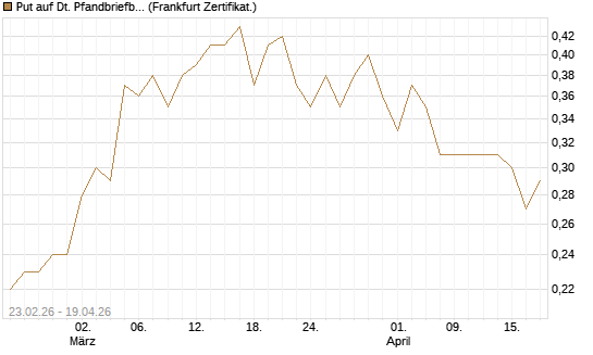 Put auf Dt. Pfandbriefbank [Société Générale Effekten GmbH] Chart