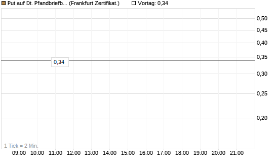 Put auf Dt. Pfandbriefbank [Société Générale Effekten GmbH] Chart