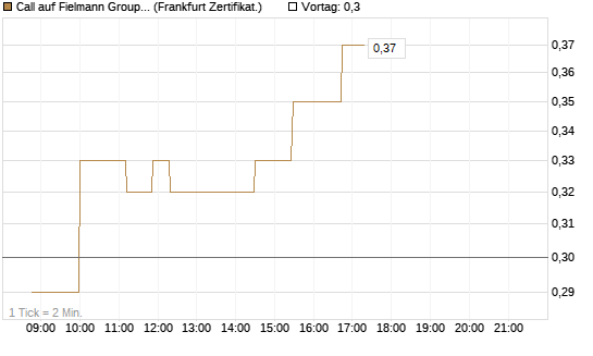 Call auf Fielmann Group [Société Générale Effekten GmbH] Chart