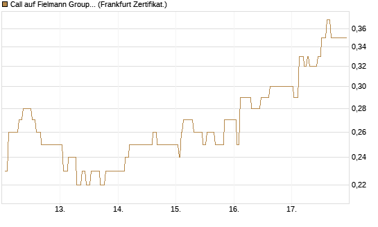 Call auf Fielmann Group [Société Générale Effekten GmbH] Chart