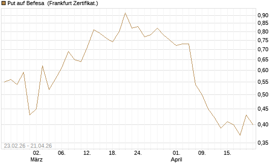 Put auf Befesa [DZ BANK AG] Chart