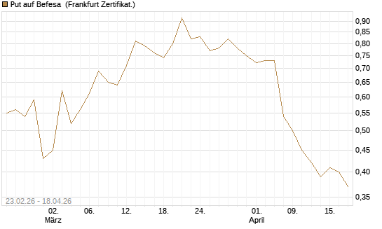 Put auf Befesa [DZ BANK AG] Chart