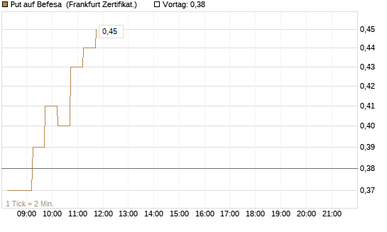 Put auf Befesa [DZ BANK AG] Chart