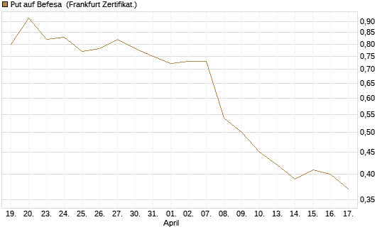 Put auf Befesa [DZ BANK AG] Chart