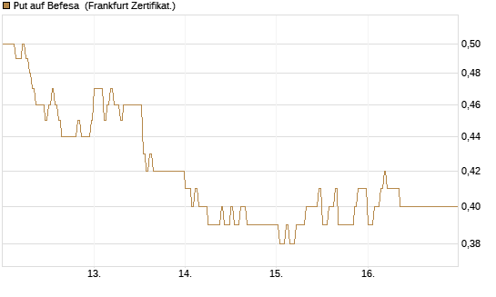 Put auf Befesa [DZ BANK AG] Chart
